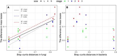 Functional composition of initial soil fungi explains the difference in mass loss of Phragmites australis litter in different habitat conditions across multiple coastal wetlands
